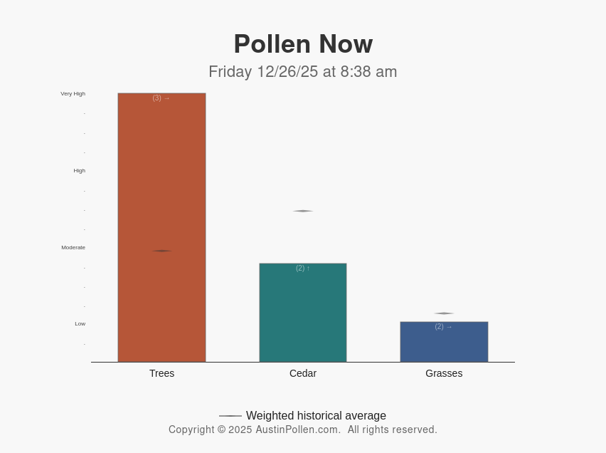 Austin Pollen Austin pollen count allergy mold cedar ragweed new